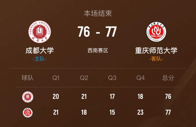 开云-🏀CUBAL-重庆师大1分险胜成都大学 陈王黎果23分 柯盛益16分